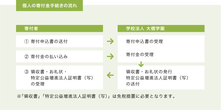 寄付金の流れ　図