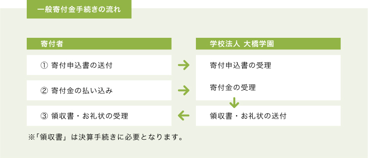 一般寄付金手続きの流れ図