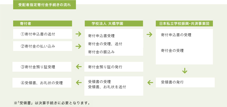 受配者指定寄付金手続きの流れ　図